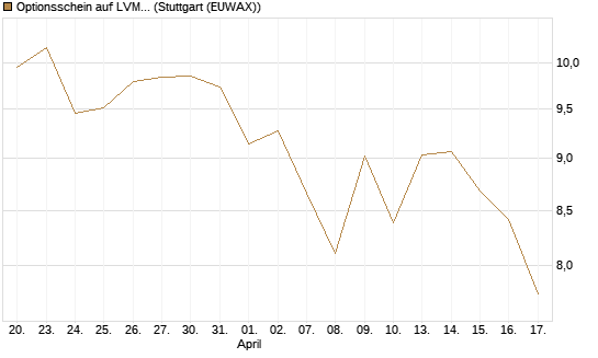 Optionsschein auf LVMH [Goldman Sachs Bank Europe SE] Chart