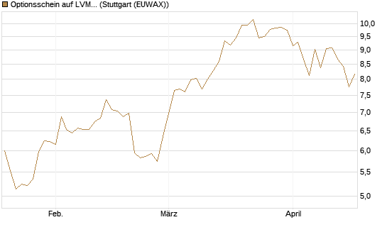 Optionsschein auf LVMH [Goldman Sachs Bank Europe SE] Chart