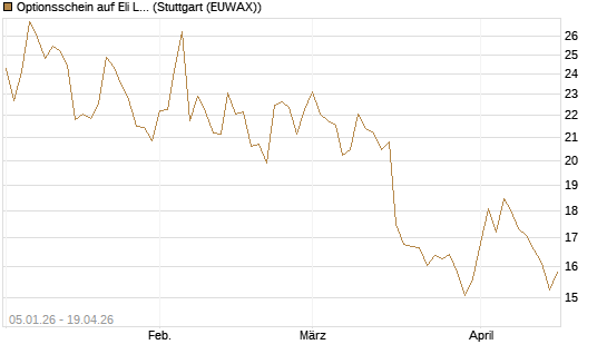 Optionsschein auf Eli Lilly [Goldman Sachs Bank Europe SE] Chart