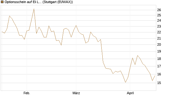 Optionsschein auf Eli Lilly [Goldman Sachs Bank Europe SE] Chart