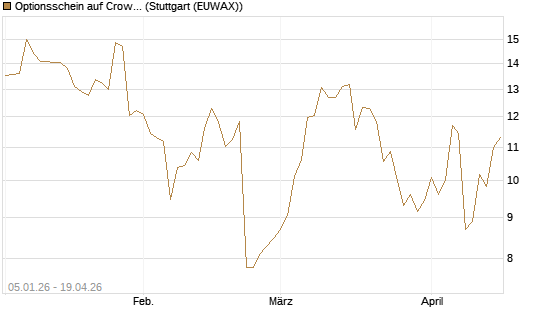 Optionsschein auf CrowdStrike Holdings Inc [Goldman Sachs Bank Europe SE] Chart