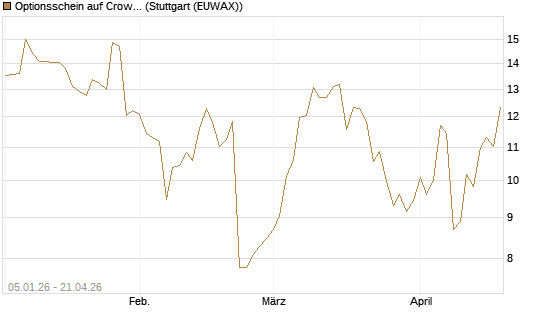 Optionsschein auf CrowdStrike Holdings Inc [Goldman Sachs Bank Europe SE] Chart