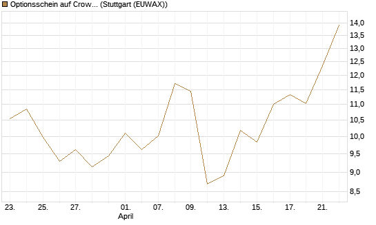Optionsschein auf CrowdStrike Holdings Inc [Goldman Sachs Bank Europe SE] Chart