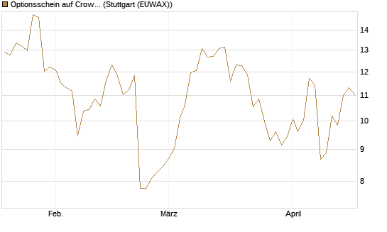 Optionsschein auf CrowdStrike Holdings Inc [Goldman Sachs Bank Europe SE] Chart