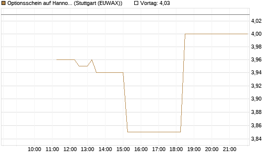 Optionsschein auf Hannover Rück [Goldman Sachs Bank Europe SE] Chart