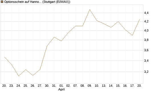 Optionsschein auf Hannover Rück [Goldman Sachs Bank Europe SE] Chart