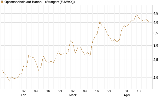 Optionsschein auf Hannover Rück [Goldman Sachs Bank Europe SE] Chart