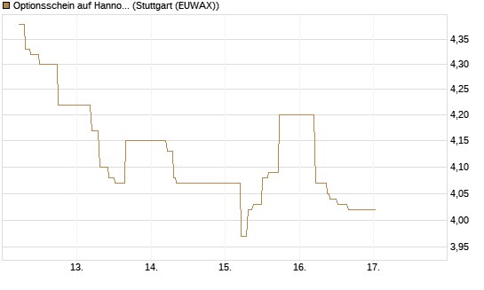 Optionsschein auf Hannover Rück [Goldman Sachs Bank Europe SE] Chart