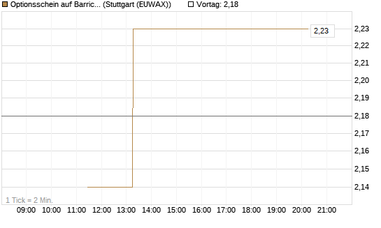 Optionsschein auf Barrick Mining [Goldman Sachs Bank Europe SE] Chart