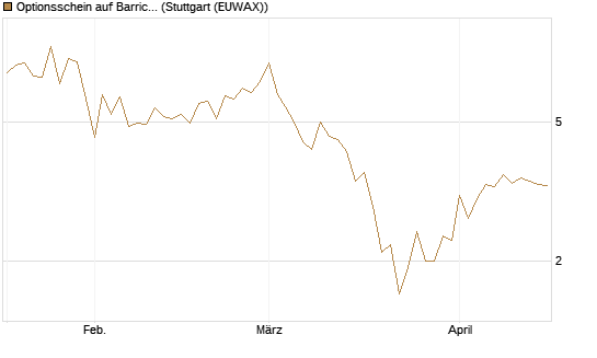 Optionsschein auf Barrick Mining [Goldman Sachs Bank Europe SE] Chart