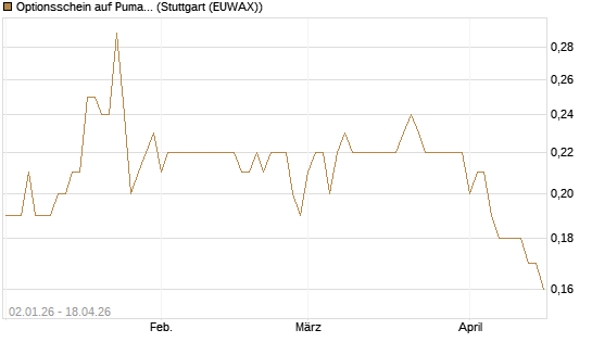 Optionsschein auf Puma [Goldman Sachs Bank Europe SE] Chart