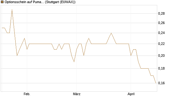 Optionsschein auf Puma [Goldman Sachs Bank Europe SE] Chart