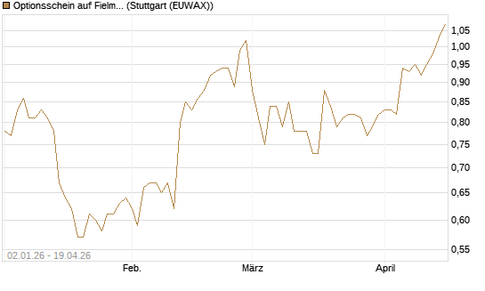 Optionsschein auf Fielmann Group [Goldman Sachs Bank Europe SE] Chart