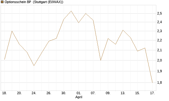 Optionsschein BP [Goldman Sachs Bank Europe SE] Chart