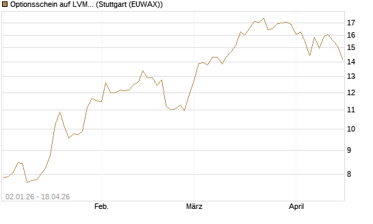 Optionsschein auf LVMH [Goldman Sachs Bank Europe SE] Chart