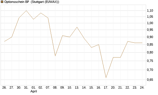Optionsschein BP [Goldman Sachs Bank Europe SE] Chart
