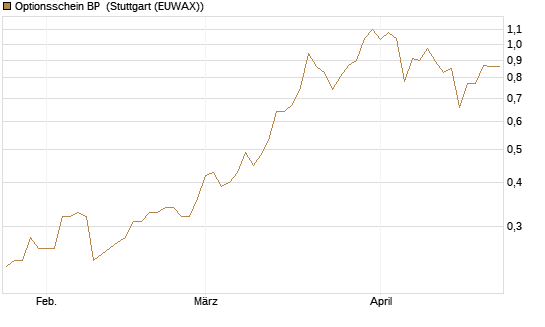 Optionsschein BP [Goldman Sachs Bank Europe SE] Chart
