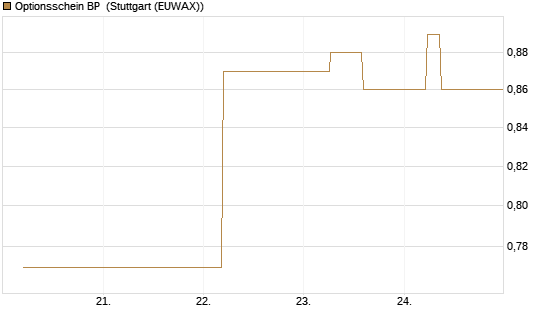 Optionsschein BP [Goldman Sachs Bank Europe SE] Chart