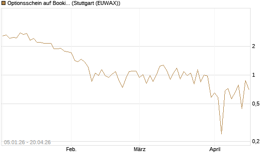 Optionsschein auf Booking Holdings [Goldman Sachs Bank Europe SE] Chart