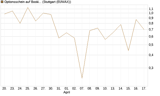 Optionsschein auf Booking Holdings [Goldman Sachs Bank Europe SE] Chart