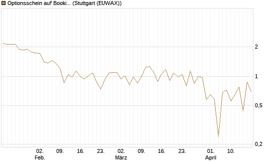 Optionsschein auf Booking Holdings [Goldman Sachs Bank Europe SE] Chart