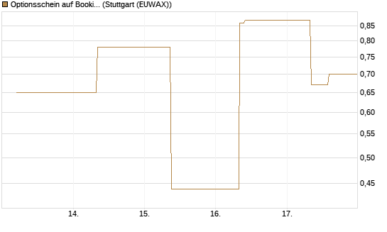 Optionsschein auf Booking Holdings [Goldman Sachs Bank Europe SE] Chart
