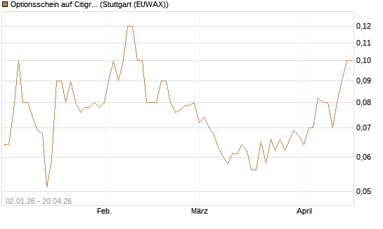 Optionsschein auf Citigroup [Goldman Sachs Bank Europe SE] Chart