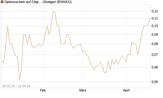 Optionsschein auf Citigroup [Goldman Sachs Bank Europe SE] Chart