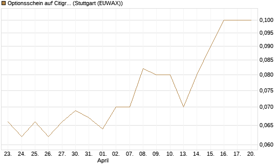 Optionsschein auf Citigroup [Goldman Sachs Bank Europe SE] Chart
