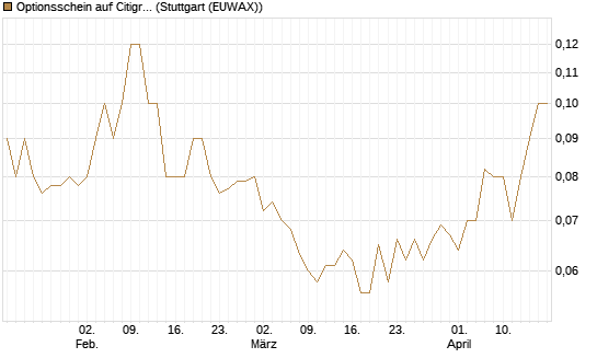 Optionsschein auf Citigroup [Goldman Sachs Bank Europe SE] Chart