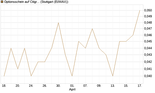 Optionsschein auf Citigroup [Goldman Sachs Bank Europe SE] Chart
