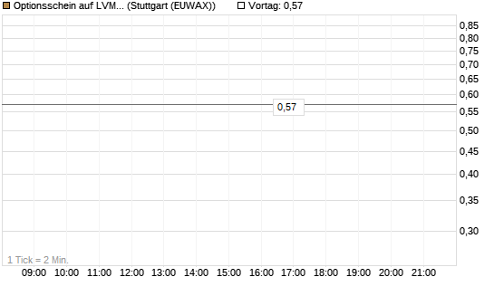 Optionsschein auf LVMH [Goldman Sachs Bank Europe SE] Chart