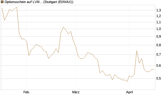 Optionsschein auf LVMH [Goldman Sachs Bank Europe SE] Chart