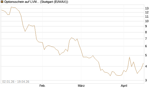Optionsschein auf LVMH [Goldman Sachs Bank Europe SE] Chart
