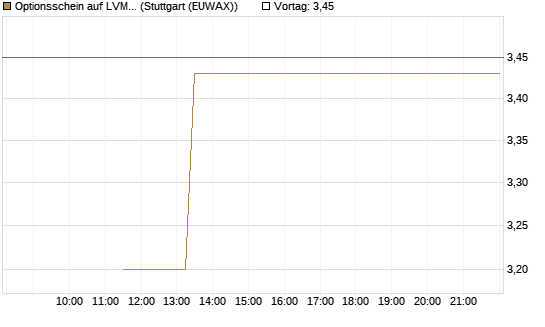 Optionsschein auf LVMH [Goldman Sachs Bank Europe SE] Chart