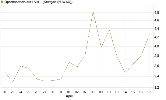 Optionsschein auf LVMH [Goldman Sachs Bank Europe SE] Chart
