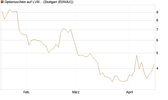 Optionsschein auf LVMH [Goldman Sachs Bank Europe SE] Chart
