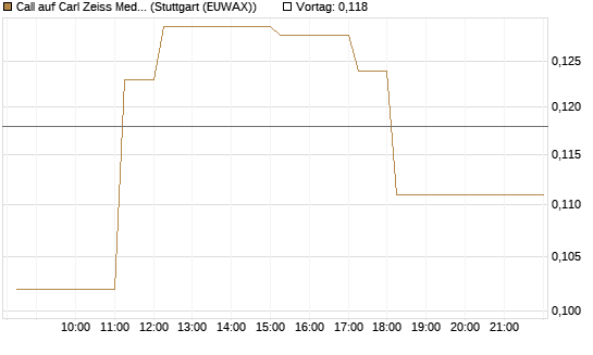 Call auf Carl Zeiss Meditec [HSBC Trinkaus & Burkhardt GmbH] Chart