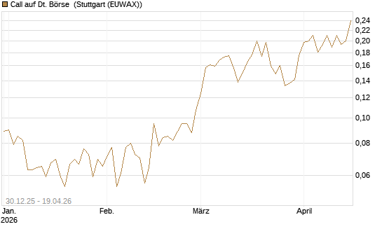 Call auf Dt. Börse [HSBC Trinkaus & Burkhardt GmbH] Chart