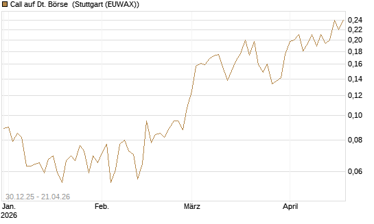 Call auf Dt. Börse [HSBC Trinkaus & Burkhardt GmbH] Chart