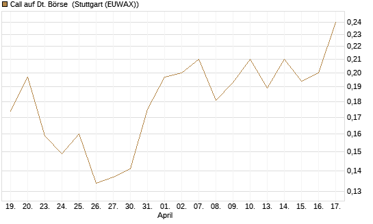 Call auf Dt. Börse [HSBC Trinkaus & Burkhardt GmbH] Chart