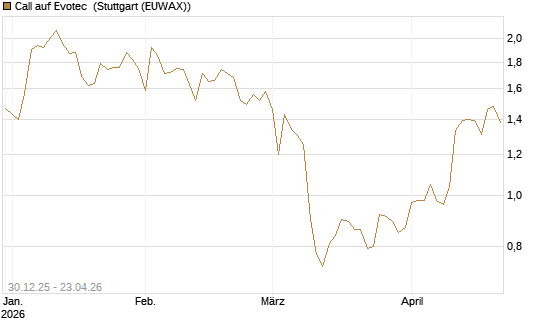 Call auf Evotec [HSBC Trinkaus & Burkhardt GmbH] Chart