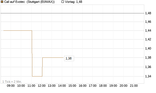 Call auf Evotec [HSBC Trinkaus & Burkhardt GmbH] Chart
