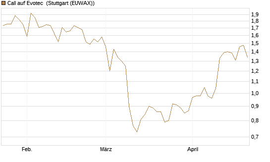 Call auf Evotec [HSBC Trinkaus & Burkhardt GmbH] Chart