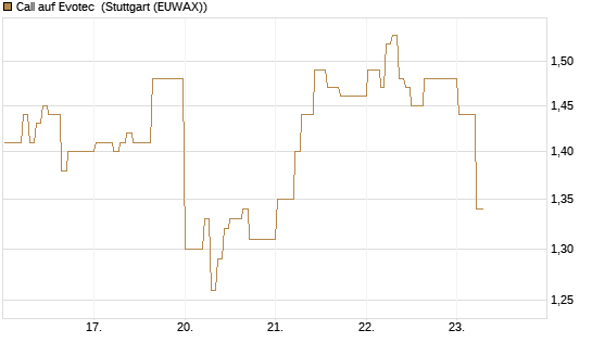 Call auf Evotec [HSBC Trinkaus & Burkhardt GmbH] Chart