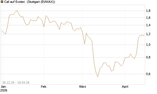 Call auf Evotec [HSBC Trinkaus & Burkhardt GmbH] Chart
