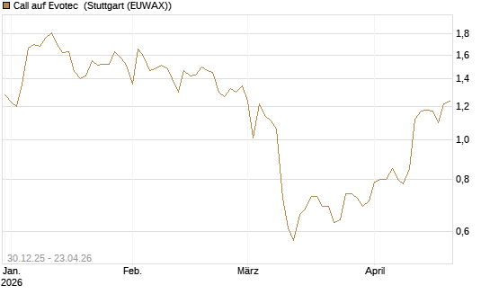 Call auf Evotec [HSBC Trinkaus & Burkhardt GmbH] Chart