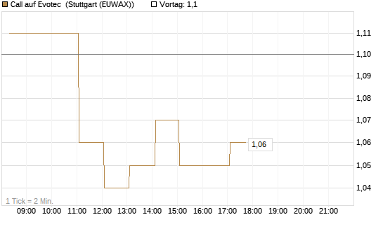 Call auf Evotec [HSBC Trinkaus & Burkhardt GmbH] Chart