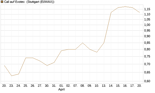 Call auf Evotec [HSBC Trinkaus & Burkhardt GmbH] Chart