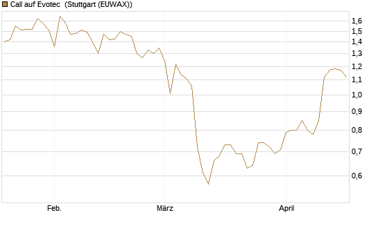Call auf Evotec [HSBC Trinkaus & Burkhardt GmbH] Chart
